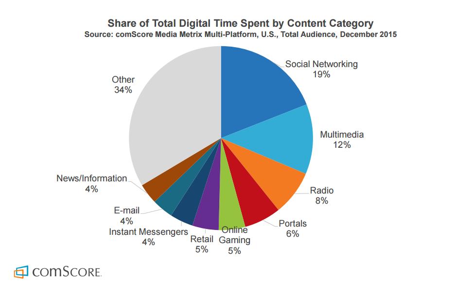socialmedia2day's tweet photo. Latest data shows that 1 in every 5 minutes spent online is dedicated to social networking: https://t.co/3EX2WHCcDQ https://t.co/QDQ7rzZ7ng