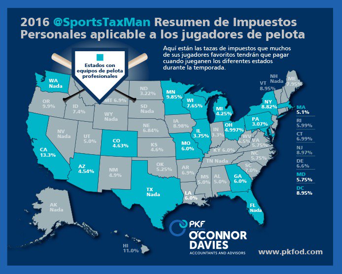 2016 <a href="/SportsTaxMan/">Robert Raiola, CPA</a> Resumen de Impuestos Personales aplicable a los jugadores de pelota