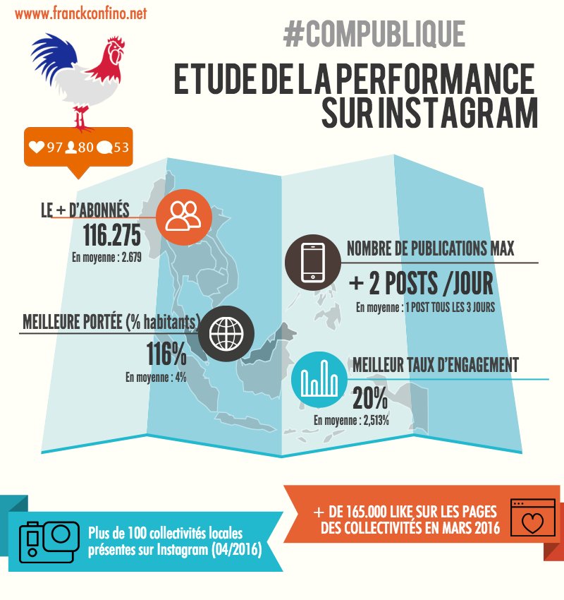 AgenceADeque's tweet photo. #ComPublique : +165 000 likes sur les pages des collectivités sur #Instagram 
https://t.co/7noLDmWxRr @franckconfino https://t.co/SzTty2HNIG