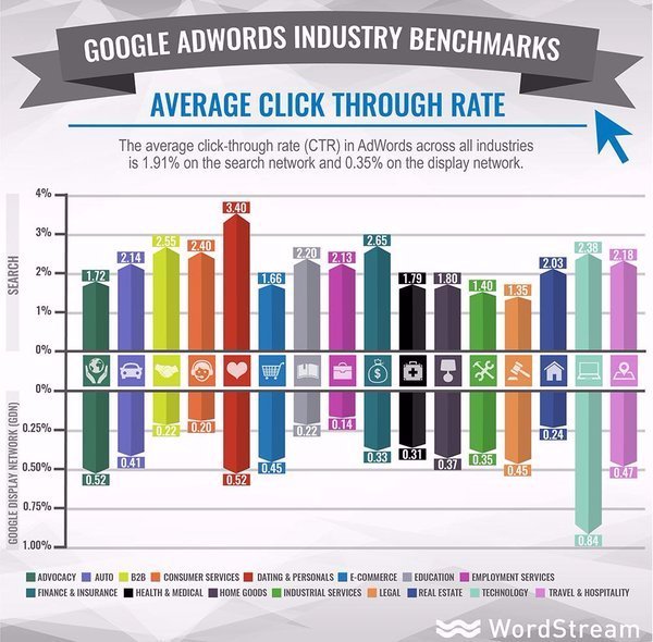 larrykim's tweet photo. 💡 [NEW DATA] Google Adwords Benchmarks for YOUR Industry https://t.co/rCFkxt4Qvv 📊💻 https://t.co/oQkln3EyGR
