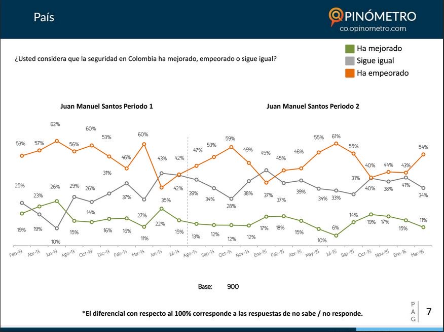 jsanchezcristo's tweet photo. Resultados de pulso país...última encuesta......mal el gobierno, mal la paz, mal la justicia https://t.co/ymD5mviKrh