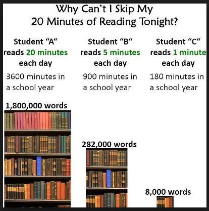 BCSRead20's tweet photo. Don't skip 20 minutes of reading each day! #read20 https://t.co/XGILcaN7Ak