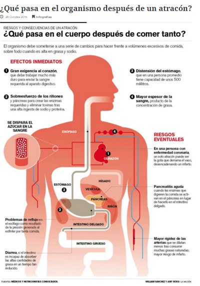 ¿Qué pasa en el cuerpo después de comer tanto?bit.ly/1V4mEW5