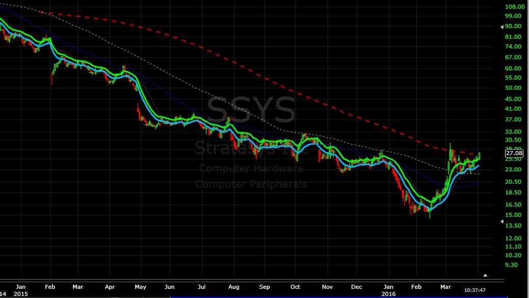 hzhao2's tweet photo. Can $SSYS break 200MA this time and keep up the momentum? https://t.co/7HXbe6YMaK