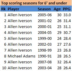 tomhaberstroh's tweet photo. Congrats to Allen Iverson on HOF. Nothing like him. The list of top scoring seasons in the 6' 0" and under category. https://t.co/7tkhDNylag