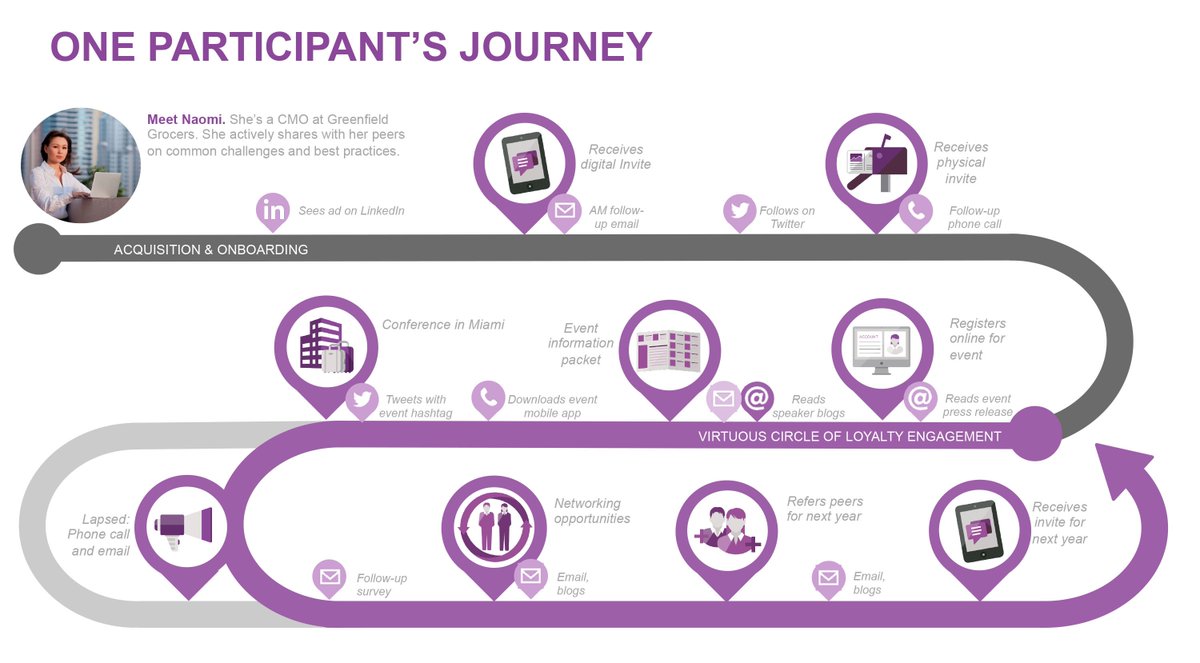 AimiaInc's tweet image. How do you plan for incentive program communications? Start with a participant journey map. #sales #loyalty