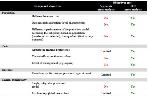 kt_network's tweet photo. A few reasons why we think an IPD is better than an aggregate data MA on prediction of pre-eclampsia #IPPIC https://t.co/cOcpMj6BIF