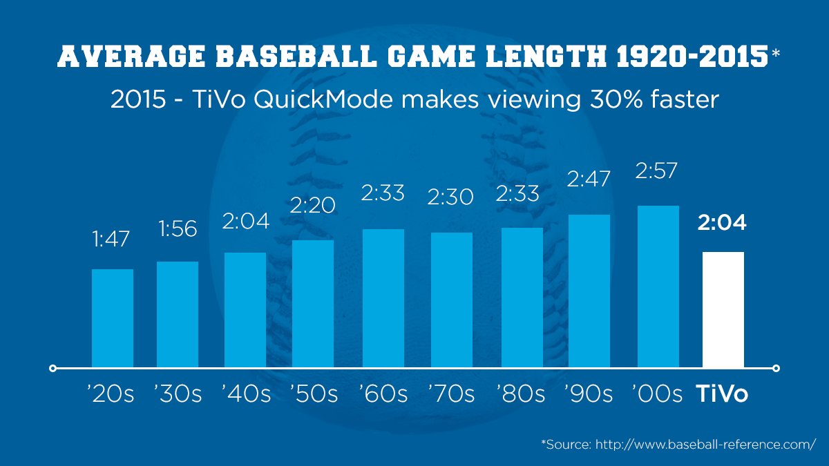TiVo's tweet image. The average baseball game is over 3 hours. #QuickMode lets you watch it in 2: bit.ly/1FIE7xf #ProblemSolved
