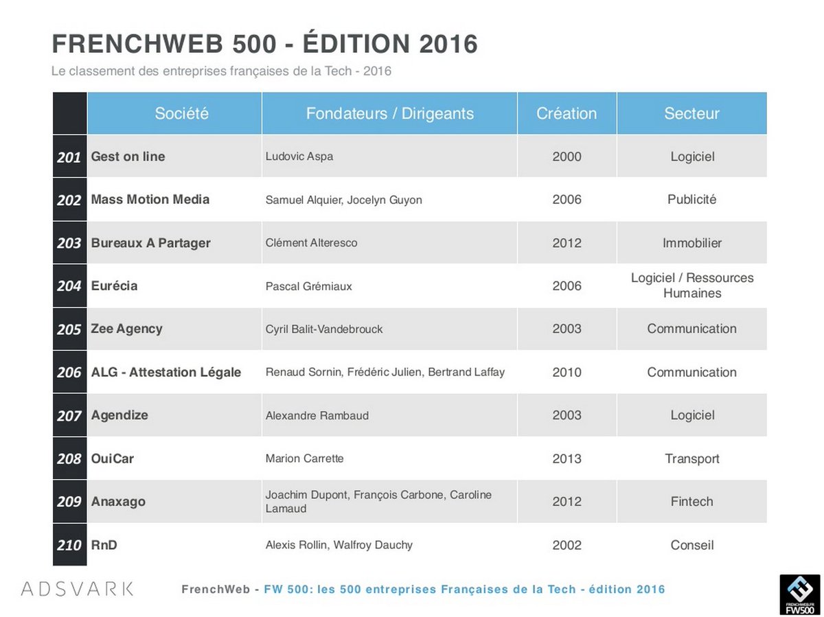 agendizeFR's tweet image. Nous sommes classés 207 sur les 500 premières entreprises de la #TechFrançaise! @frenchweb buff.ly/25GGv19