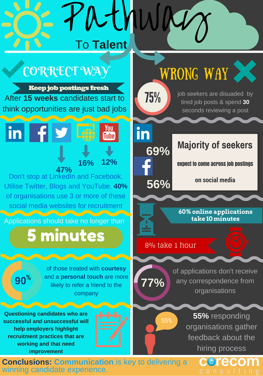 CorecomChris's tweet image. Ever wondered how to #recruit top #talent? We have the answers, read more: ow.ly/10gj4L #recruitment #IT