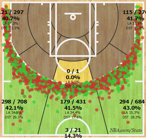 nbastats's tweet photo. Ever seen a 1,000+ made π shot chart?
@warriors record-breaking 1,013 / 2,422 (41.8%) #SplashChart from distance! https://t.co/9Vv37pe5PC