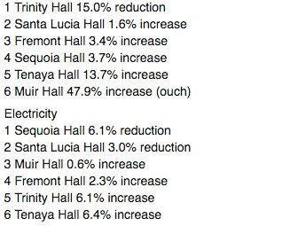 #MONDAYMETRICS! These are the results as of 12:00 am 4/4/16 ...Next Monday lets have every residence hall #reducing!