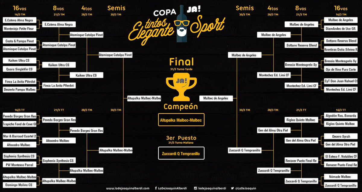 LoDeJoaquin's tweet photo. Gracias a todos por sumarse a una nueva #CopaJA, así quedó la tabla de los 32 vinazos que compitieron por el título. https://t.co/xgk1QKIVMD