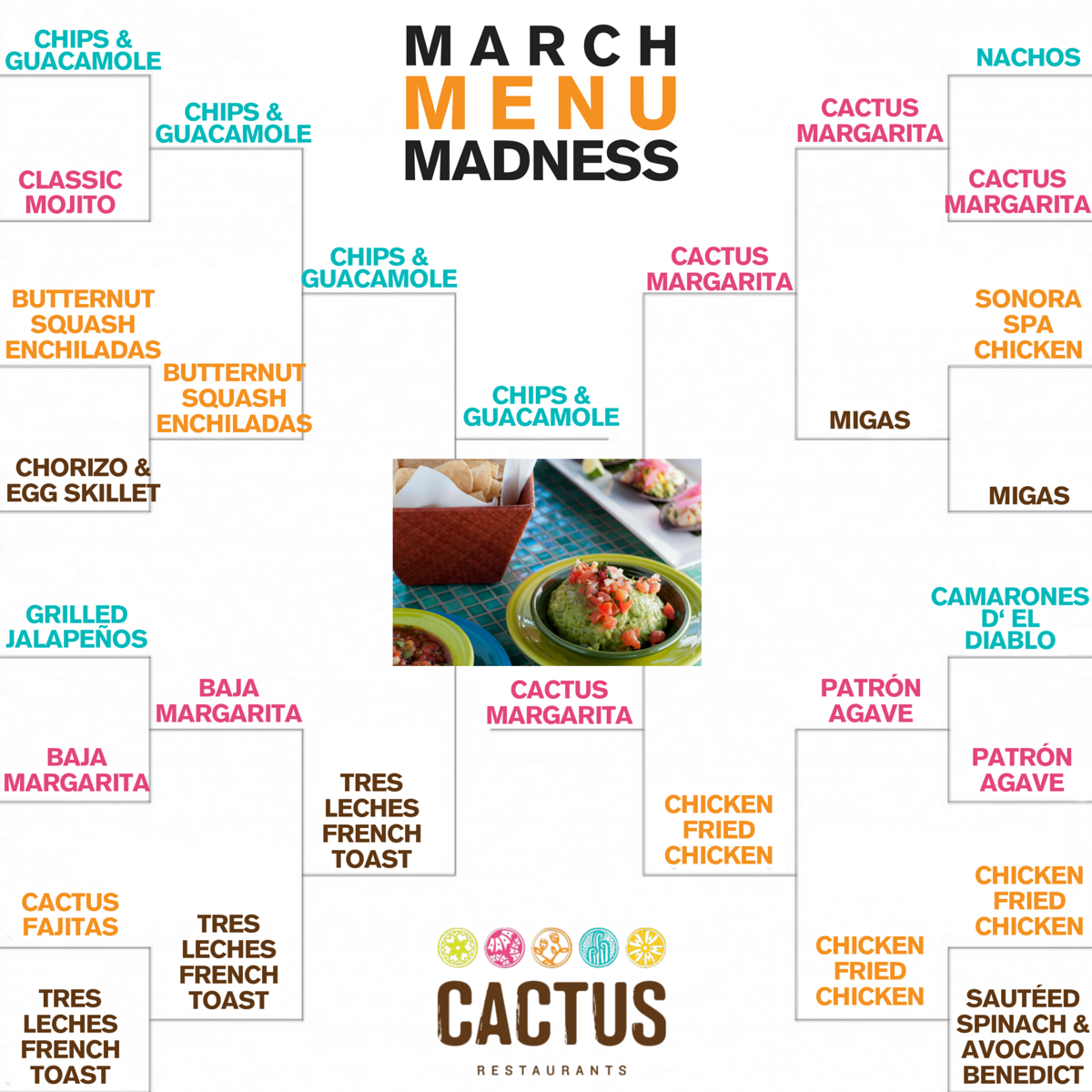 eatatCACTUS's tweet photo. And the winner of #MarchMENUMadness 2016 is...
Chips &amp; Guacamole! https://t.co/NwnQNONuDB