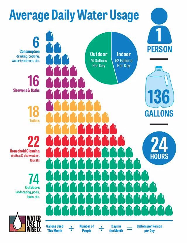 WaterUse It Wisely on Twitter "It's Arizona Water Awareness month