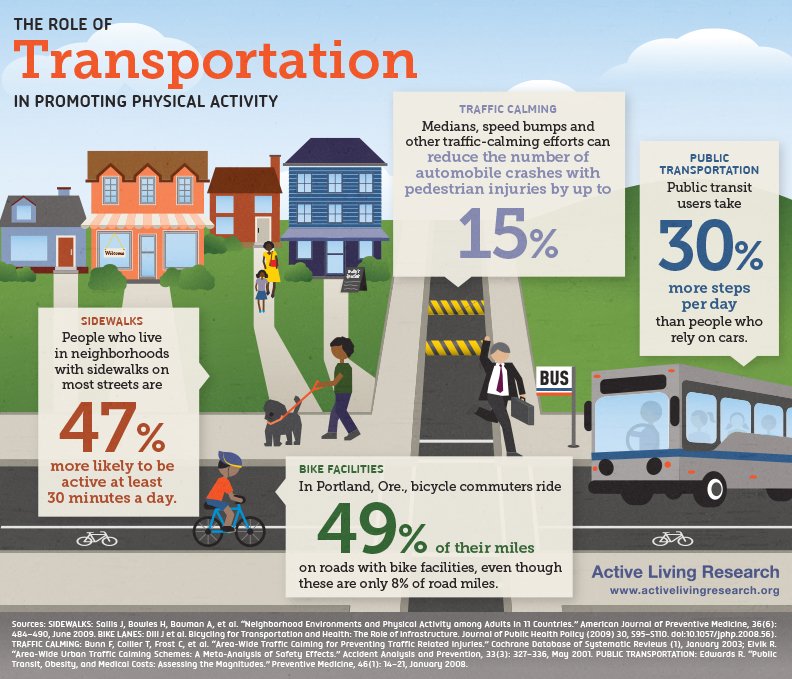 AL_Research's tweet photo. Transportation systems can be designed to promote or hinder opportunities for health &amp; activity. #APA16 #APA2016 https://t.co/HsSPkZWLgB
