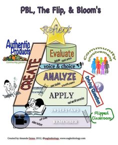 CandelaMF12's tweet photo. Taxonomía de Bloom mezclada con flipped classroom y PBL (Problem based learning) #Flipped_INTEF #PBL #Bloom #Flipped https://t.co/H38VDmFtHb