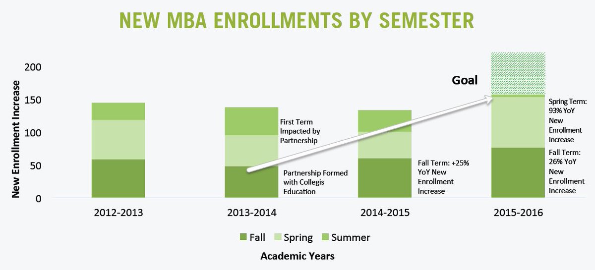 CollegisEdu's tweet image. Stop by our booth tomorrow at #ICAM2016 and learn how we helped an institution grow MBA new enrollments by 93%.