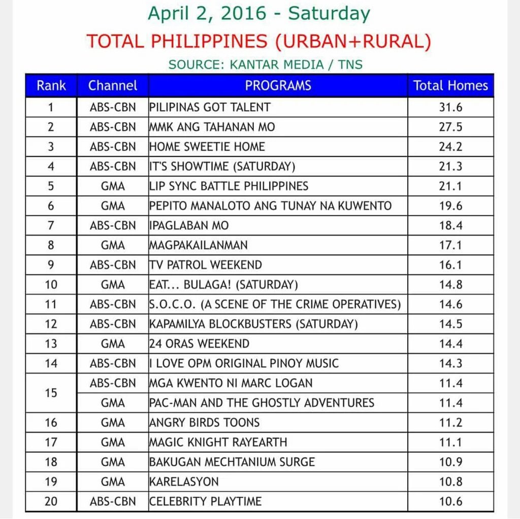 itsShowtimeOFC's tweet photo. Congratulations It's Showtime, Maraming Salamat Madlang People!

It's Showtime 21.3 vs 14.8%

#ShowtimeHimigHandog https://t.co/V0Esx5qctd