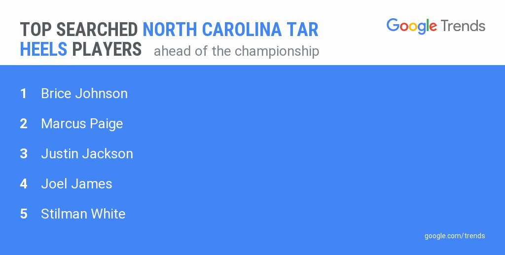 GoogleTrends's tweet photo. Top searched North Carolina Tar Heels players leading to #MarchMadness #NationalChampionship
https://t.co/TCx2wDUt4G https://t.co/6swqfaL59c