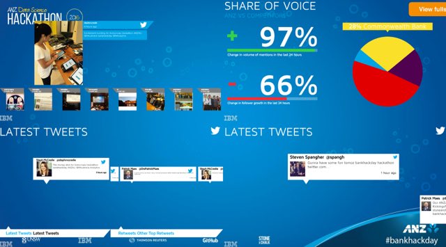DrsPatrickMaes's tweet photo. Before &amp; after Hack stats from our #social #dashboard. @ANZ_AU SoV @ 7%, jumped 2 44% following Hack @pgtedwards https://t.co/G4dFHnBGGL
