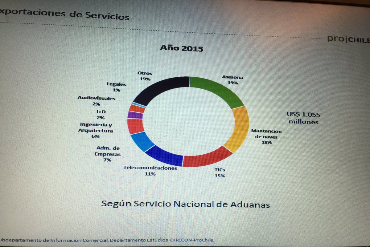 AndresReboll's tweet photo. Exportaciones de servicios no-tradicionales de Chile, año 2015,
US$ 1.055 mill. Sector prioritario para @ProChile https://t.co/BhnHvLno72