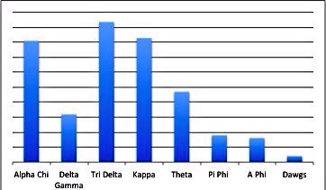 BASO_BU's tweet photo. Here are the official standings heading into Spring Sports week with @ButlerSigmaNu and @ButlerDDD leading! 🏀🏈⚽️ https://t.co/N3Q9gQNCob