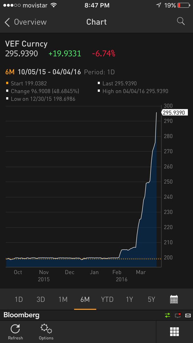 nmcrooks's tweet photo. Simadi took quite a dive today. Down 6.7% in a single day to 296 VEF/USD https://t.co/jc8c8bmXLT