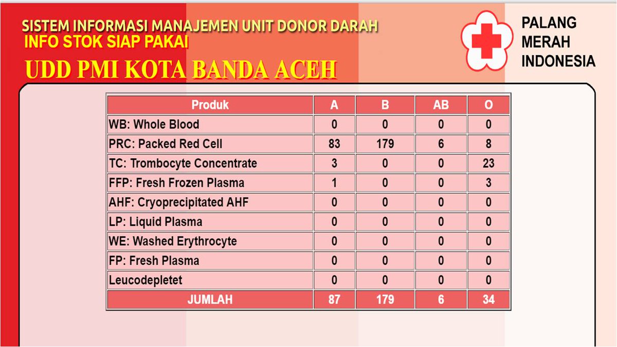PMIbandaaceh's tweet photo. Info stok darah 5 April 16 @ksrpmi_usk @DarahUntukAceh @iloveaceh @serambinews @InfoSrmbiMekkah @ozradioaceh https://t.co/bBMfpu7Jl3