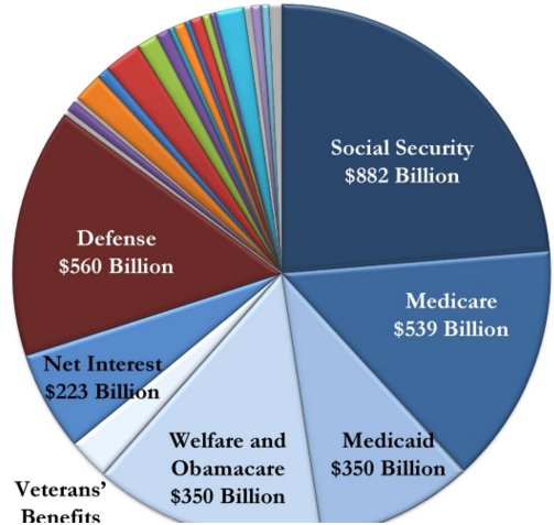 bennel62's tweet image. #Comparing #federalbudget #piegraphs @CenteronBudget vs.#crazy #DavidSchweikert #GOP #AZ paulsnewsline.blogspot.com/2016/04/compar…