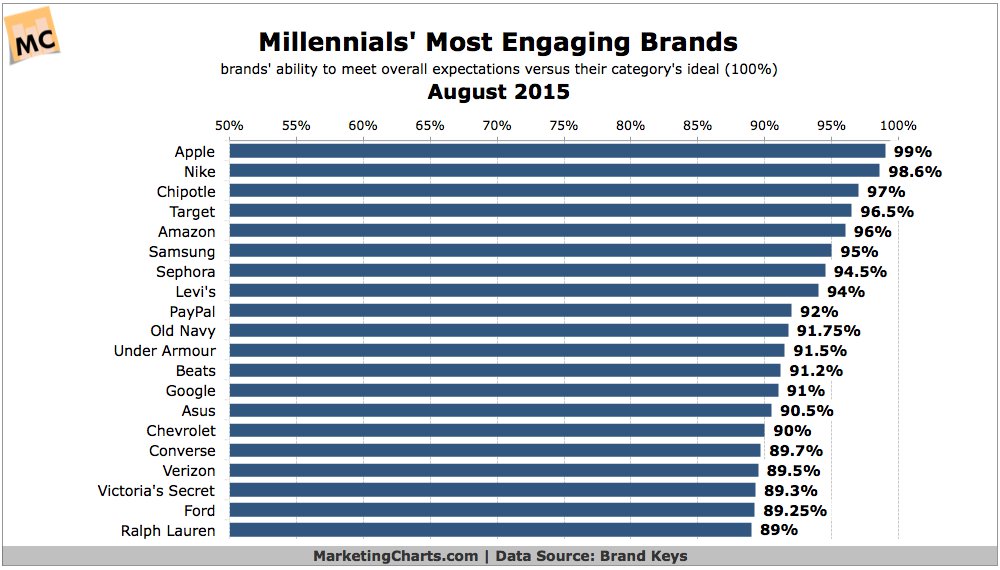 JuntaeDeLane's tweet photo. Which Brands Are Best Meeting Millennials’ Expectations? https://t.co/fo8bjsAquZ #branding #millennial https://t.co/wTjqYIunGN
