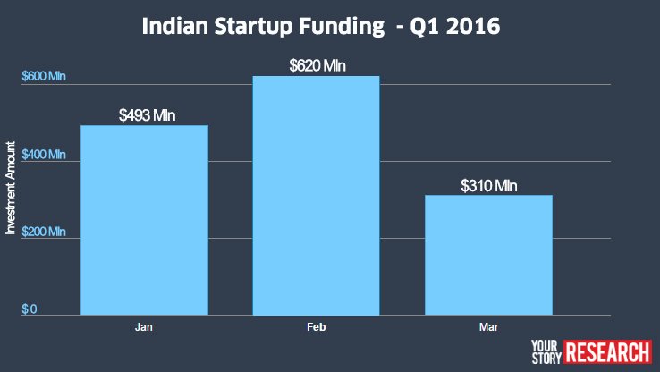 InaBansal's tweet photo. Q1 2016 #Funding Roundup – Indian #startups raise ovr $1.42B acrss 307 deals @YourStoryCo https://t.co/XUbZqBUXeV https://t.co/xAjYziKzT8