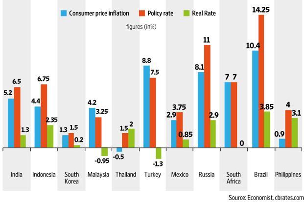 livemint's tweet photo. Where does RBI’s real policy rate now stand among emerging markets? https://t.co/WXlCqrpf4b https://t.co/oR5bCBw4SE