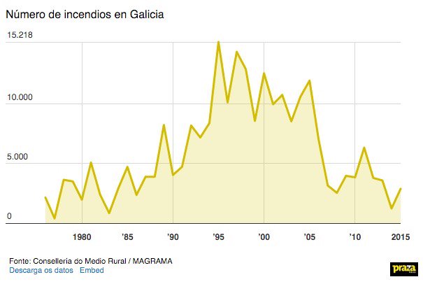 prazapublica's tweet photo. Galicia rexistrou en 2015 case 3.000 incendios, máis do duplo que o ano anterior https://t.co/0229PWj9zQ https://t.co/ck6pqqHBic