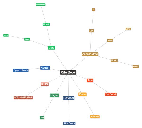 eleneokamika's tweet photo. Working with mind-maps: Book and Journal citations' representations. Direct link:https://t.co/NdNq4U2eIA  #wcim1516 https://t.co/TLrqfG1wi5