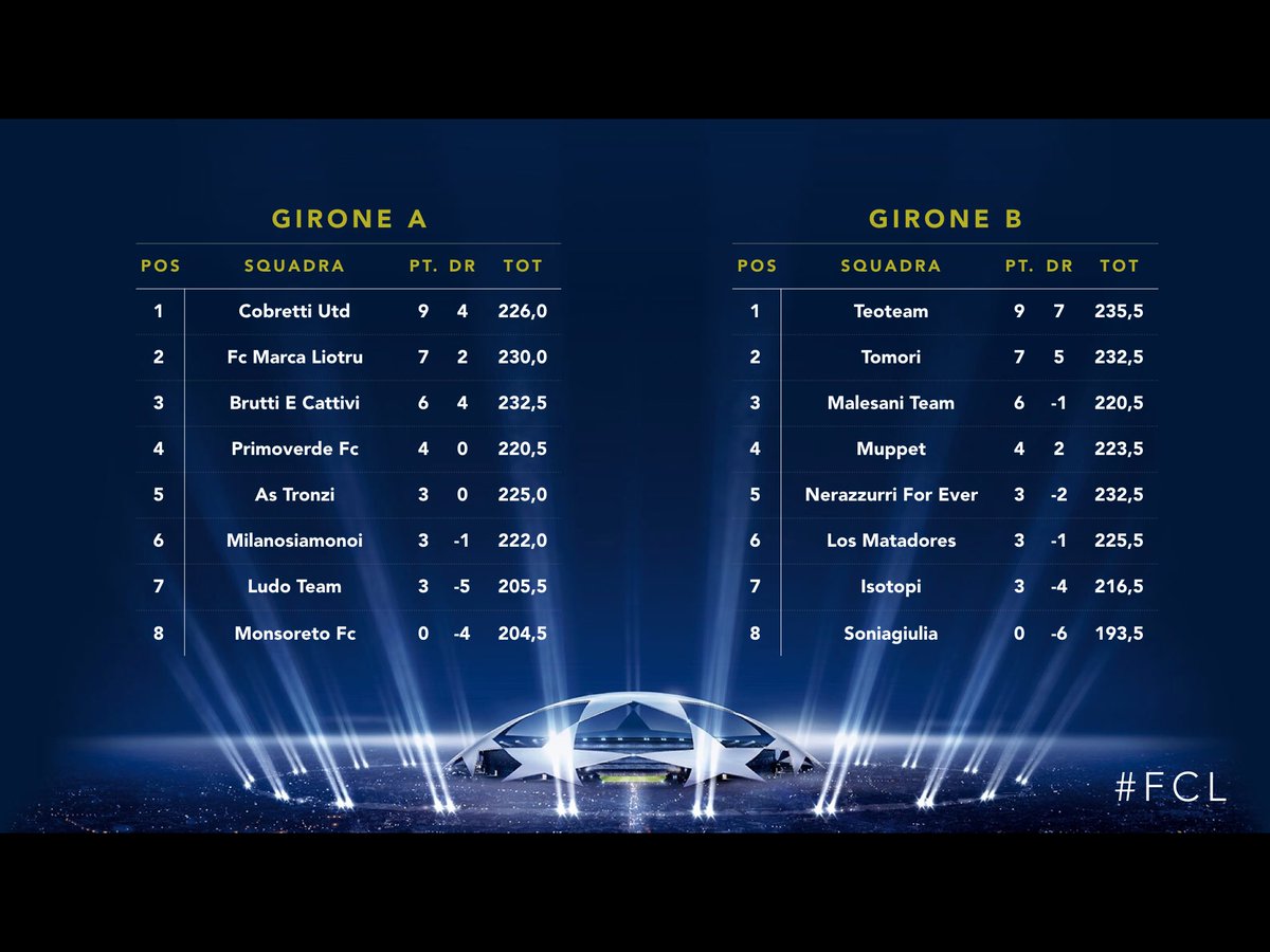 FantaTwInter's tweet photo. Risultati e classifica della 3ª giornata di #FCL
#FantaTwInter https://t.co/0adG6vOGSa