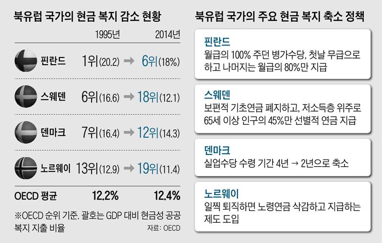 ['복지천국'은 옛말? 병가 수당 축소 시작하는 북유럽]
복지 천국으로 불리던 북유럽 국가들이 병가수당·실업수당 등 복지를 장기간에 걸쳐 대폭 줄인 것으로 나타났다.
blog.donga.com/zmon21/archive…