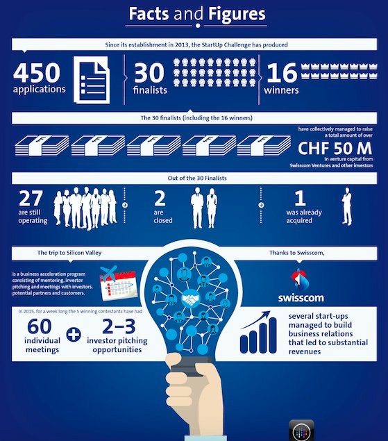 PennySchiffer's tweet photo. 450 participants, 30 finalists who received a total of 50m funding. Apply today! Swisscom #StartUpChallenge https://t.co/svoRiv8I39