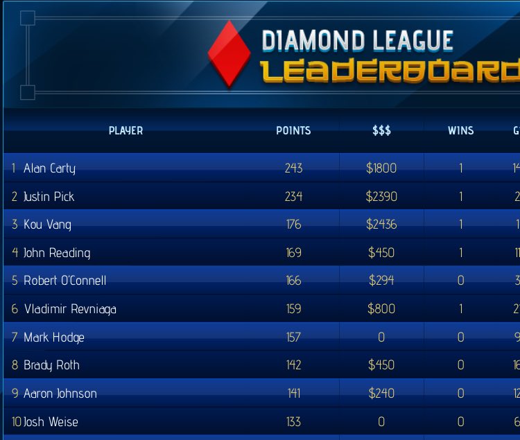 iNinjaDiamond's tweet photo. These 10 players will come back May 2nd for the iNinja Diamond league final table! Congrats guys. https://t.co/SGQVJyRiLD