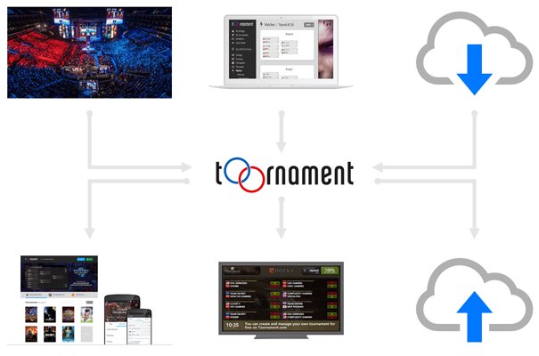 eMeRiKa's tweet image. Fan d'eSport et développeur PHP SF2 ? Rejoins nous pour travailler sur @Toornament oxent.net/team/recruteme… #symfony2