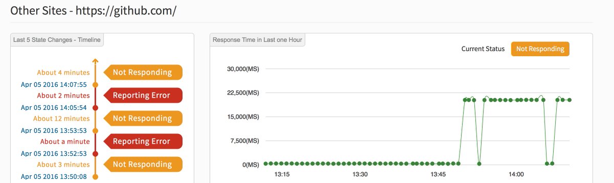 Insping's tweet image. Developers Alert! @github is shaky. Watch out for your build processes, continuous deployments #Downtime #monitoring