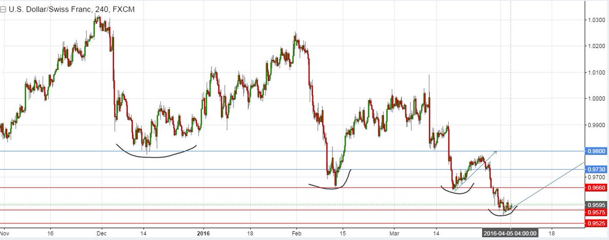 USDCHF - A Nice Upside Potential
#forex #binary #invest #money #trading #investing #market #usdchf #mtfbroker