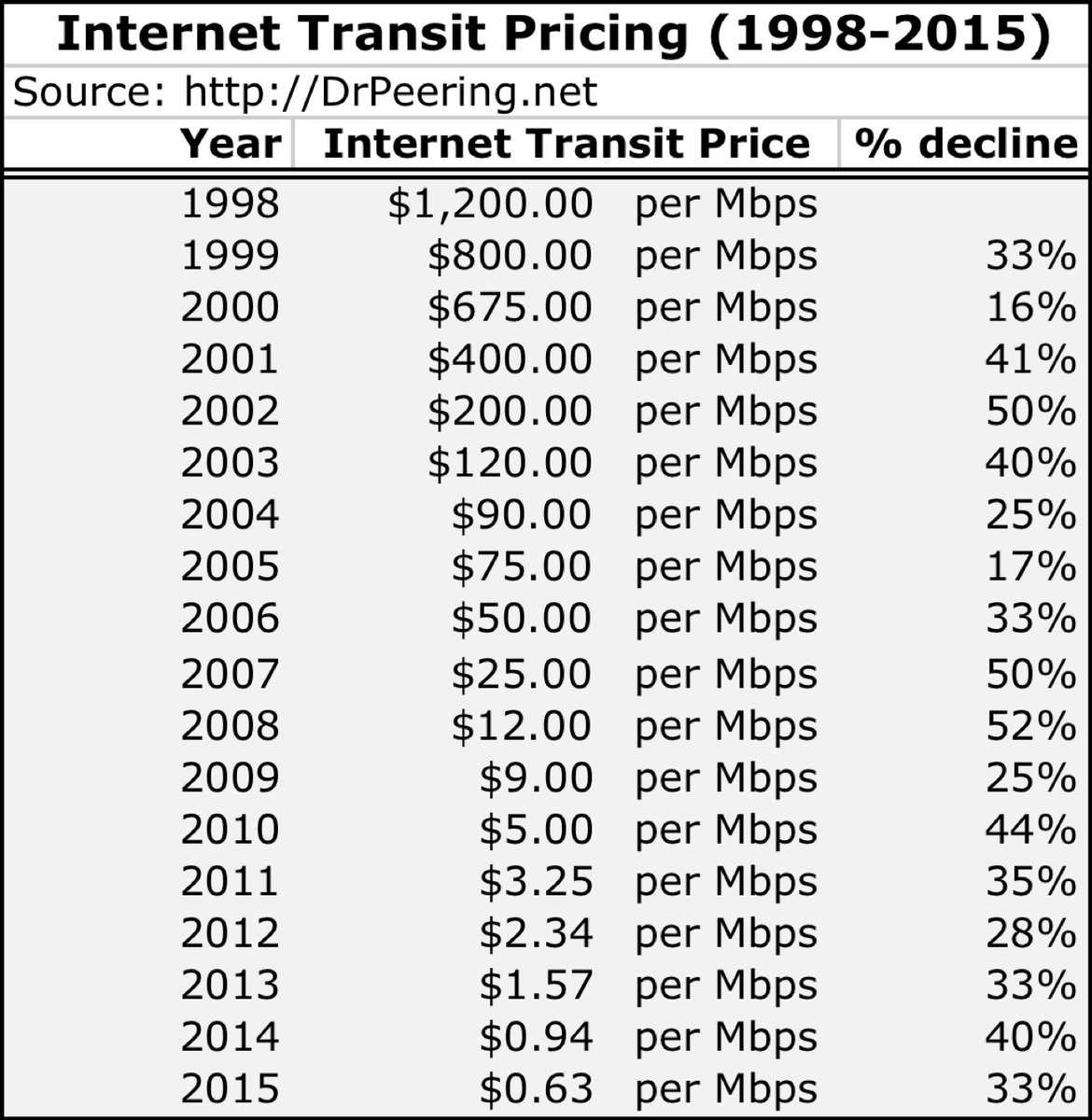 jgarzik's tweet photo. U.S. Internet Transit Prices (1998–2014) Historical and Projected https://t.co/IFLevjNRmr https://t.co/eWqUjHXsib
