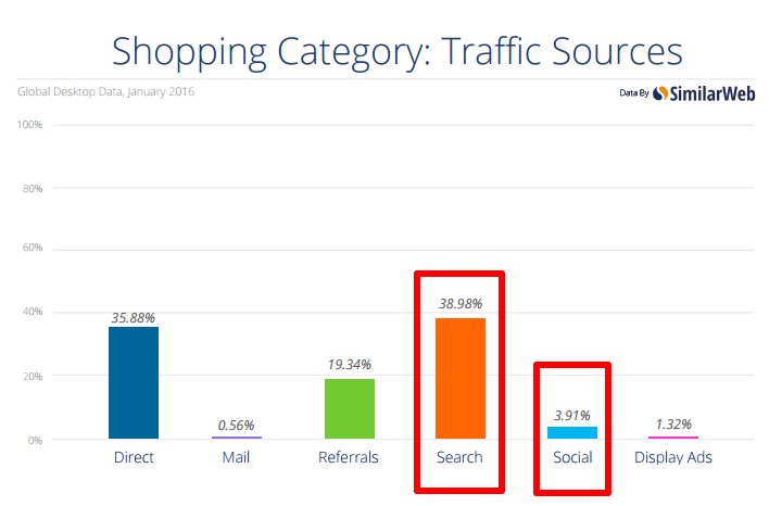 Semji_fr's tweet photo. [#SEO] Le Search Génère 10x + de Visites Que Les #RéseauxSociaux Pour Les Sites #eCommerce https://t.co/yiONW0ya28 🚀 https://t.co/6QKAgtYTWJ