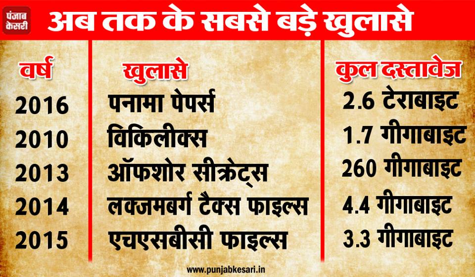 punjabkesari's tweet photo. #panamapapers #WikiLeaks #Offshoresecrets #HSBC
जानिए क्या है पनामा का चक्कर https://t.co/TA9lFeLBa5 #PanamaLeaks https://t.co/NHlq1t9FkY