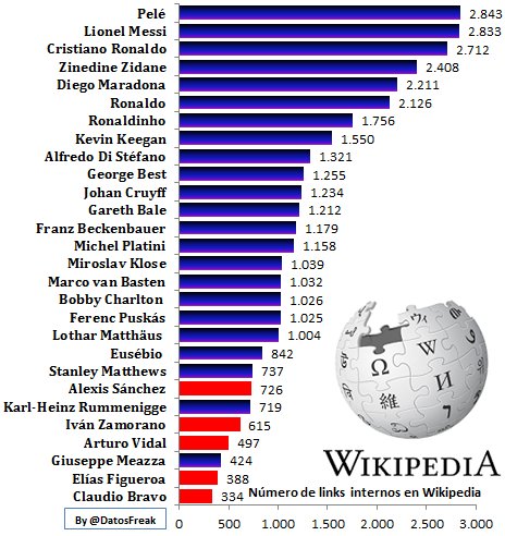 DatosFreak's tweet photo. #GráficoFreak La grandeza de los jugadores de fútbol según cuántos links internos recibe su biografía en Wikipedia https://t.co/8ros42F2Ba