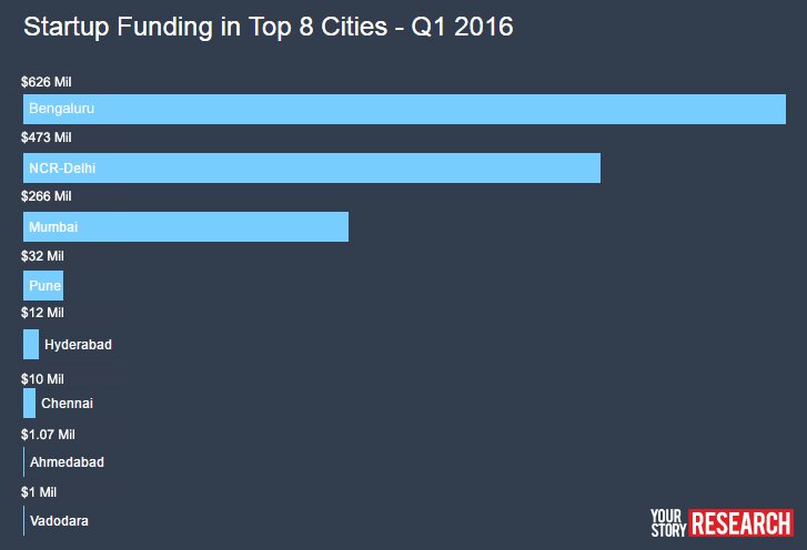 EmmanuelAmber's tweet photo. #Bengaluru raised 44 % $$$ value(109 deals)
NCR-#Delhi 33% (19 deals)
#Mumbai 19% (49 deals)
https://t.co/MLd10JW3Yo https://t.co/8iHQpwNUi1
