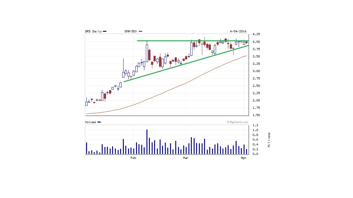 Big Charts Stock Market