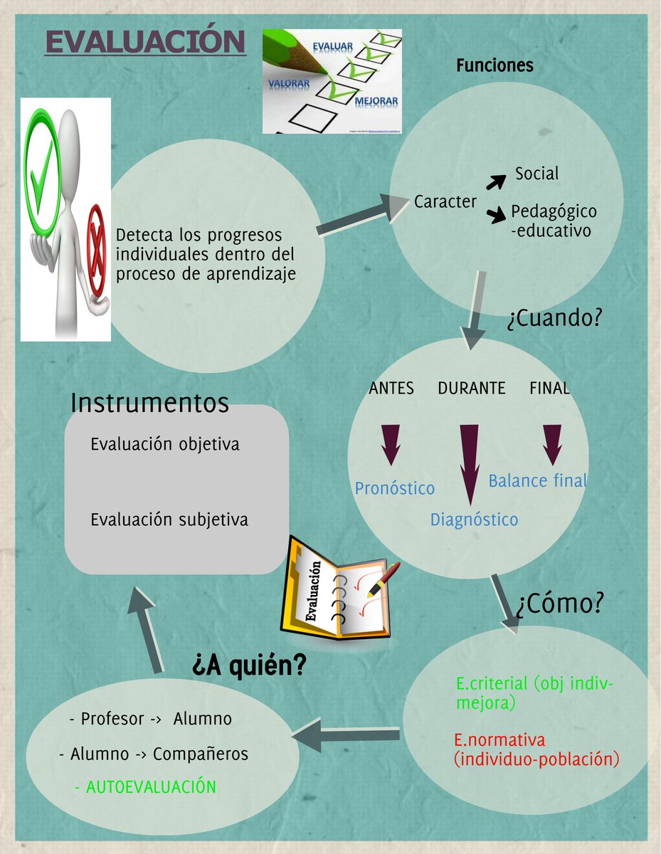 farriolet's tweet photo. Esta es nuestra infografía interactiva sobre la evaluación de objetivos. ¡Esperamos que os guste! #inefcbcnprog2n https://t.co/vks4nD7ES2