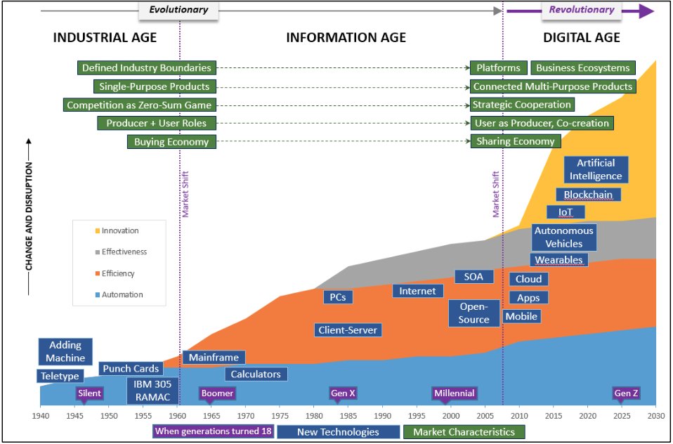 Technology through time #digitaltransformation #digital
